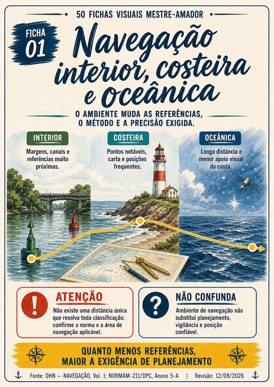 Ficha sobre navegação interior, costeira e oceânica