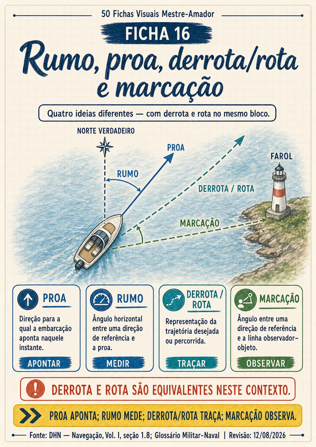 Ficha sobre rumo, proa, derrota, rota e marcação