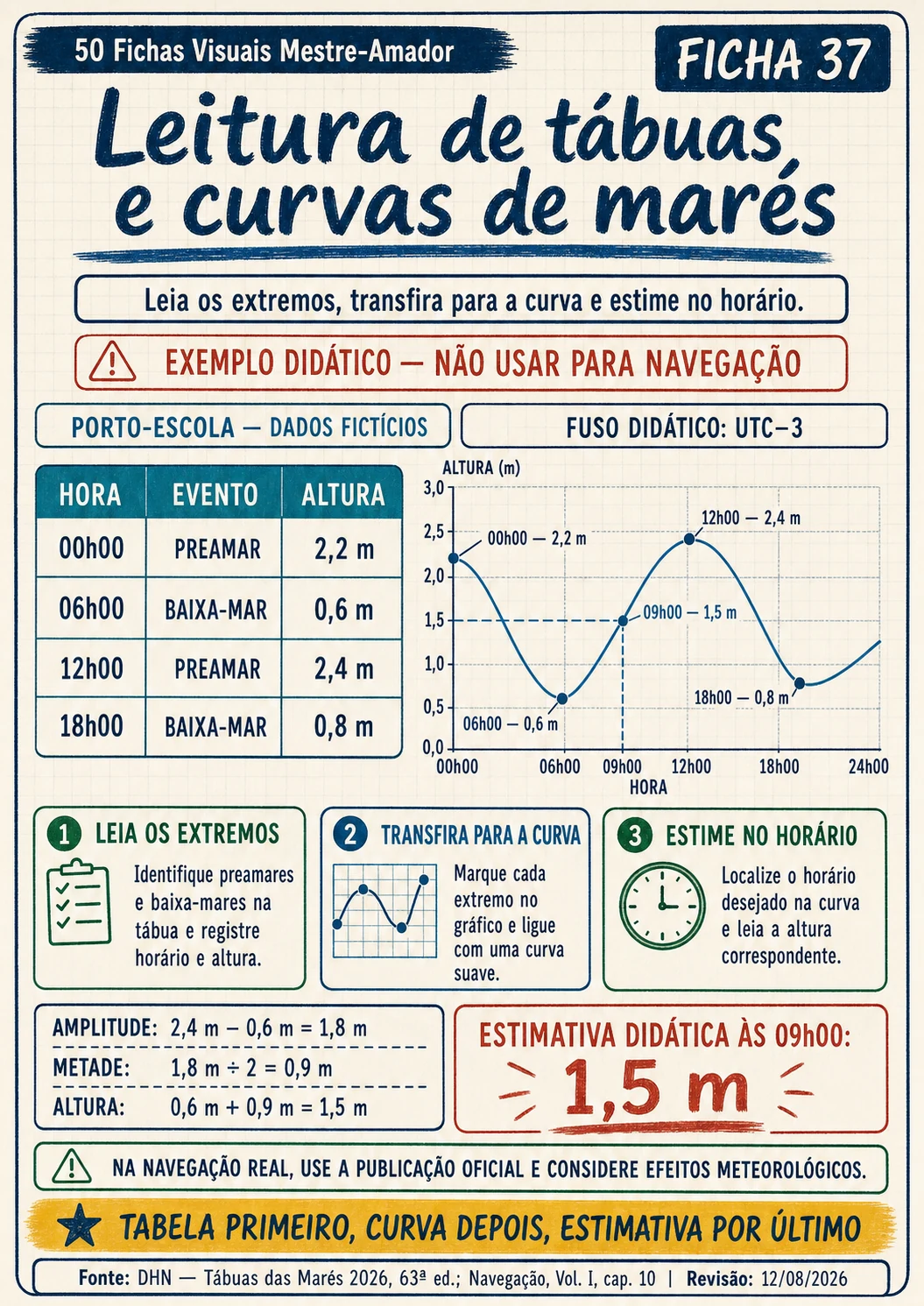 Ficha sobre leitura de tábuas e curvas de marés