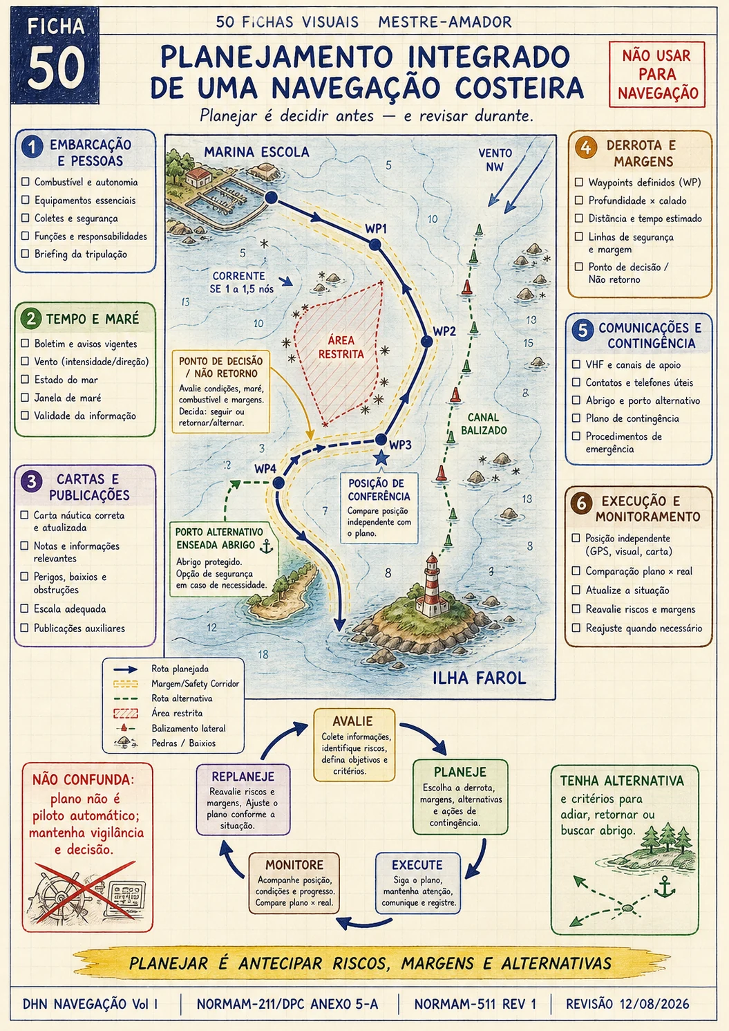 Ficha sobre planejamento integrado da navegação costeira